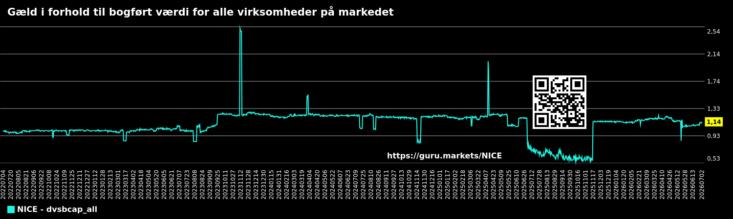 Gæld i forhold til bogført værdi for alle virksomheder på markedet